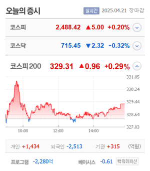 성신양회·대한제당우·컴퍼니케이·대원·협진 등 14종목 무더기 상한가, 주성코퍼레이션·소마젠·더즌·큐리언트 등 큰 폭 상승 마감