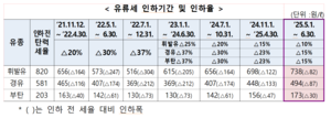 유류세 인하 6월까지 연장…인하폭은 축소키로
