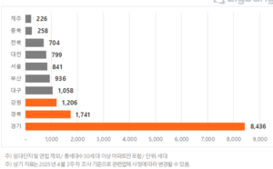 봄이사철 5월 대구경북 2800여세대 입주…구미만 1700세대 넘어 전세 등 매물 증가 대비해야