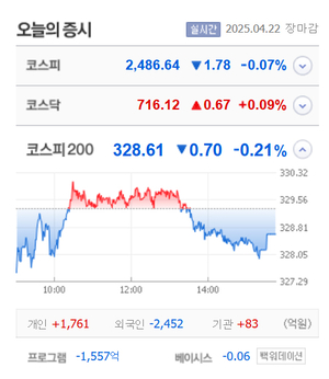 그린케미칼신라젠·자이언트스텝·SDN·에스에너지 등 14종목 상한가, 박셀바이오·우듬지팜·파루·대동기어·신성이엔지 등 큰 폭 상승 마감