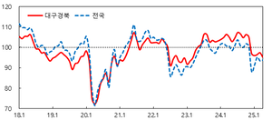4월 대구경북 소비자 심리지수 하락 전환