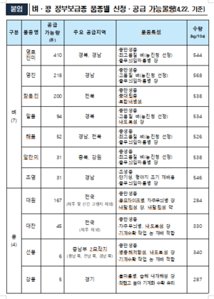 산불피해 의성·안동·청송·영양·영덕에 벼·콩 정부보급종 무상공급