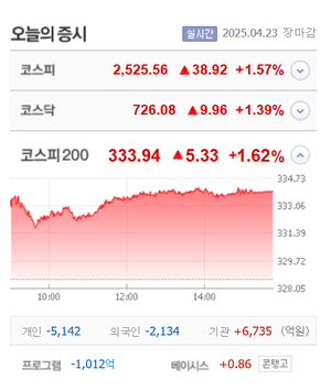 신라젠·바이오스마트·에스퓨얼셀·버넥트 등 9종목 상한가, 위너스·이원컴포텍·옵티코어·심플랫폼 등 큰 폭 상승 마감