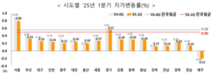 1분기 대구 지가 0.26% ‘상승’ - 서울은 0.80% ‘전국 최고’