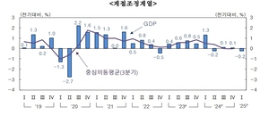 1분기 한국 경제 성장률 -0.2% 역성장…한은 전망치 크게 밑돌아