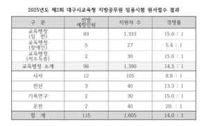 지방공무원 시험 경쟁률 여전…대구 교육청에 청년 몰린 이유는?