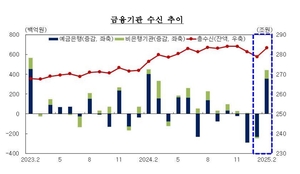 대구경북 금융기관 수신 3개월 만에 증가 전환