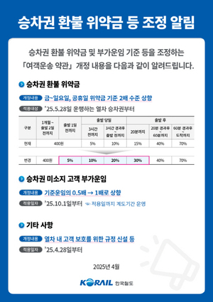 5월 28일부터 주말·공휴일 열차 취소 위약금 기준, 2배 수준으로 강화