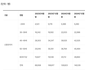 생계형 50·60대 중장년층 신용불량 내몰려…‘신용유의자’ 1년 새 30% 급증