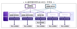 중기부, 싱가포르에 ‘K-글로벌펀드’ 조성 위한 현지법인 설립
