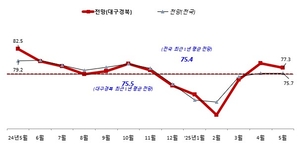 대구경북 중소기업 5월 경기전망 여전히 ‘흐림’