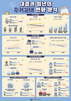 대구경북 청년 10명 중 2명만 주택 소유…임대보증금 불안감 ↑