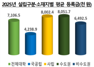 ‘4년제·교육대학’ 70.5%, 등록금 인상해…1인당 연간 등록금은 710만원