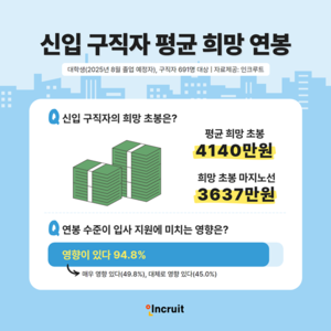 올해 신입 구직자 희망 연봉은 4천140만원