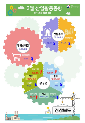 3월 광공업 생산 대구↓ 경북↑…소매, 건설은 동반 감소