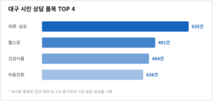 “반값 부츠 결제했는데 두 달째 배송 준비”…대구 소비자 ‘숙녀화’ 상담 41% 폭증