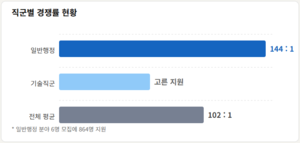 ‘대구행 티켓’ 쟁탈전…거주지 빗장 풀자 인재 1천300명 몰렸다