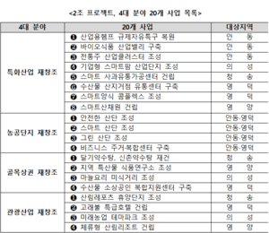 경북 산불피해지 산업 재편 ‘2조 민자 프로젝트’ 가동