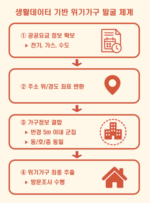 대구시, 생활 데이터로 위기가구 3천532가구 조기 발굴