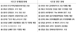 영호남 시도지사 “극단적 정치 대립 중단하라” 국민대통합 공동성명서 발표