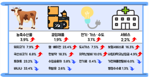 ‘돼지고기·베이컨값 고공행진’ 대구 소비자물가지수 두달 연속 2%대 상승