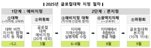 ‘글로컬대학’ 공모 2일 마감…대구경북 13개 대학 접수