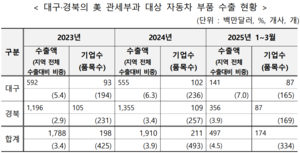 美, 車부품 25% 관세 부과…지역 업계 “올게 왔다”