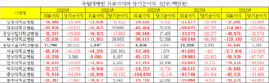 1천억 적자에도 연봉은 올랐다…경북대병원의 역설