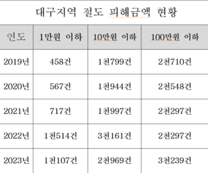 대구지역 ‘소액 절도 범죄’ 끊이지 않아…5년새 1만원 이하 절도 2.4배 증가