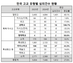 특목고 ‘학교폭력’ 대폭 증가…“입시에 치명적 영향”