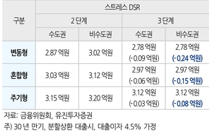 7월 스트레스 3단계 시행…지방 차주 대출한도↓ 미분양 해소 악재