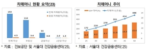 고령 치매환자 자산 154조원… GDP의 6.4% 차지