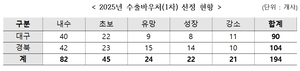 대구경북 237개社 중기청 수출 유망 기업에 선정