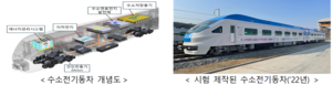 친환경 수소열차 2028년부터 국내 상용화