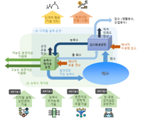 ‘바닷물 자원화’ 효율 높이는 디지털 담수 플랜트 사업 경북서 시작