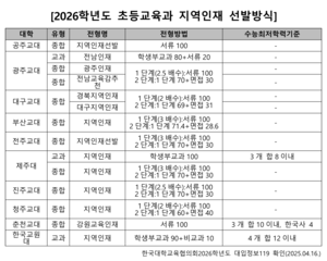 ‘2026 교대’ 수시와 정시 모두 축소…전형 방식 다양화