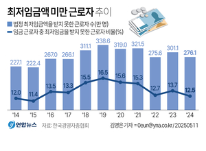 작년 최저임금 못받은 근로자 276만명…경총 “업종 구분 적용해야”