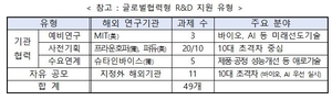 중소벤처, MIT등 해외연구기관 연구 협업에 3년간 최대 15억 지원