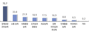 中企, 차기 대통령 중정추진 정책과제로 ‘지방중소기업에 대한 특화산업 육성’ 꼽아