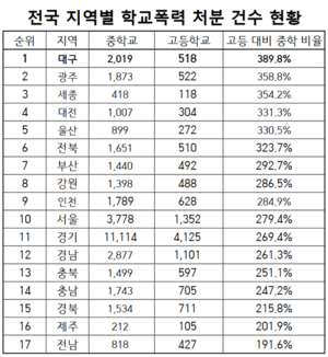 “학폭 이력도 입시엔 무풍지대”…특목고·자사고, 제도 허점 논란