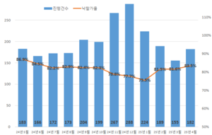 대구 아파트 경매 낙찰가율 3개월 연속 상승…작년 6월 이후 가장 높아