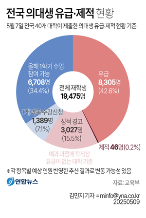 교육부 “유급 대상 의대생 놔두면 대학에 학사 점검으로 제재 가능”