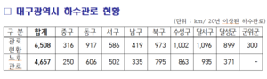 대구 상·하수도 노후관로 ‘달서구·북구·수성구’ 집중