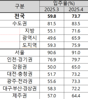 대통령집무실·국회의사당 이전 공약에 ‘세종’ 들썩 입주전망 급등…찬바람 ‘경북’과 대조