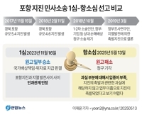 포항지진 배상소송 2심 뒤집혀…국가 책임 부정