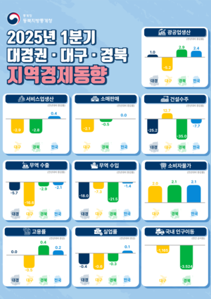 1분기 대구·경북 경제지표 ‘부진’…소비자물가 2%대 상승