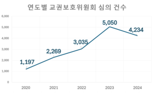 지난해 교권 침해 4천234건…중학교에서 가장 심해