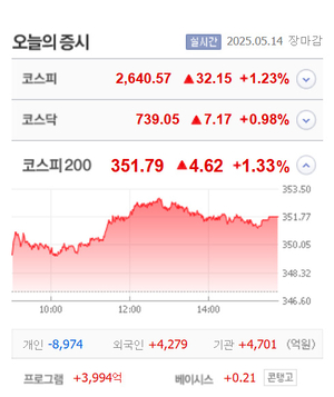 HD현대에너지솔루션·비비안·로보티즈·SAMG엔터·대성파인텍 등 12종목 상한가, 두산2우B·이노진·나우로보틱스·노바렉스 등 큰 폭 상승 마감
