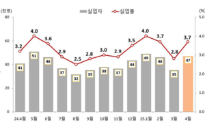 제조업·건설경기 위축에 대구 고용시장 한파…실업률 다시 상승