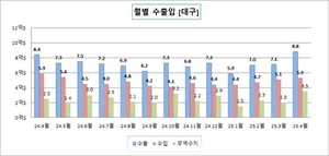 대구·경북 4월 수출 증가…무역수지 흑자 확대